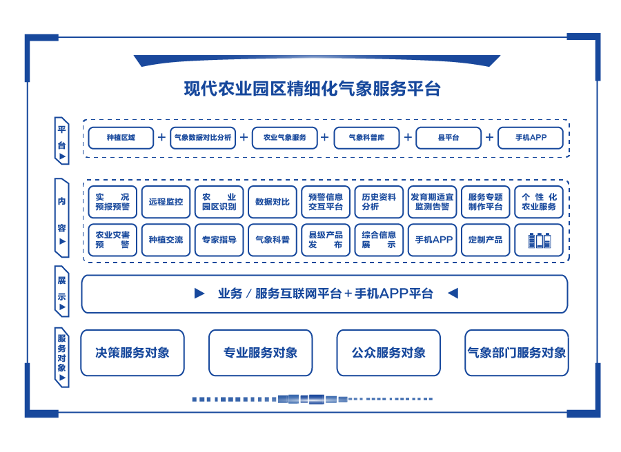 现代农业园区精细化气象服务平台