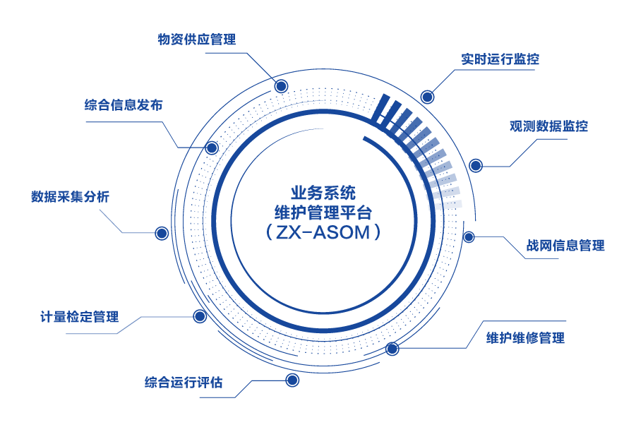 系统功能划分